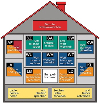 �bersicht �ber die Fragen der Sch�ler(innen)